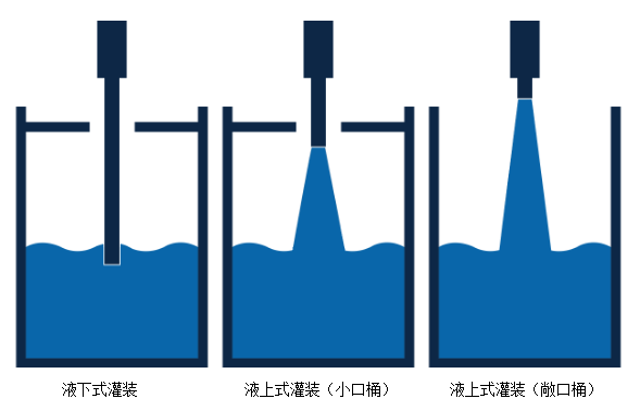 全自動灌裝機|液體灌裝生產線|干粉砂漿包裝機|噸袋包裝機